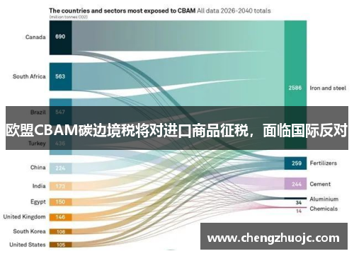 欧盟CBAM碳边境税将对进口商品征税，面临国际反对
